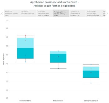 Aprobación presidencial según forma de