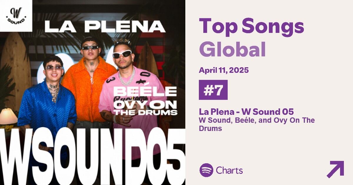 La canción de Westcol, Beéle y Ovy es la octava canción más escuchada en el mundo - crédito Spotify Charts