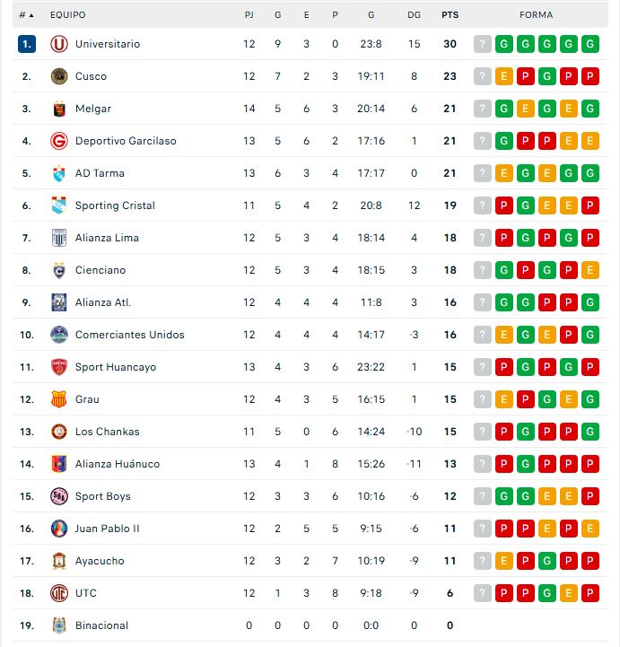 Tabla del Torneo Clausura mientras se juega la fecha 14.
