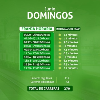 Gráfico verde muestra el horario de Línea 1 para domingos de junio, detallando franjas horarias e intervalos de paso, con 270 carreras totales