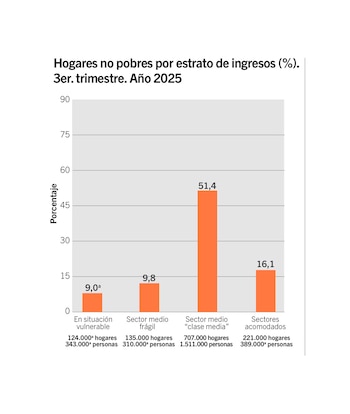 Hogares no pobres por estrato