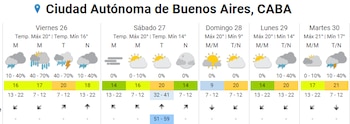 Pronóstico extendido en CABA (SMN)