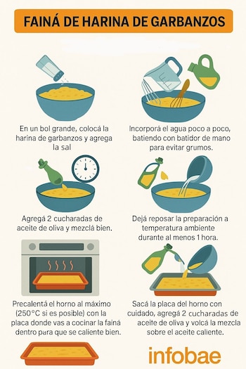 La fainá se caracteriza