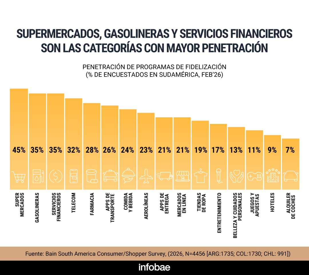 Los programas de fidelización ganaron peso en las decisiones de compra ante la presión sobre el bolsillo