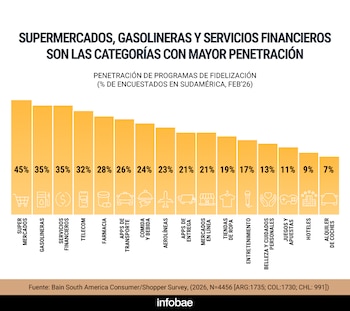 estudio consumo Bain