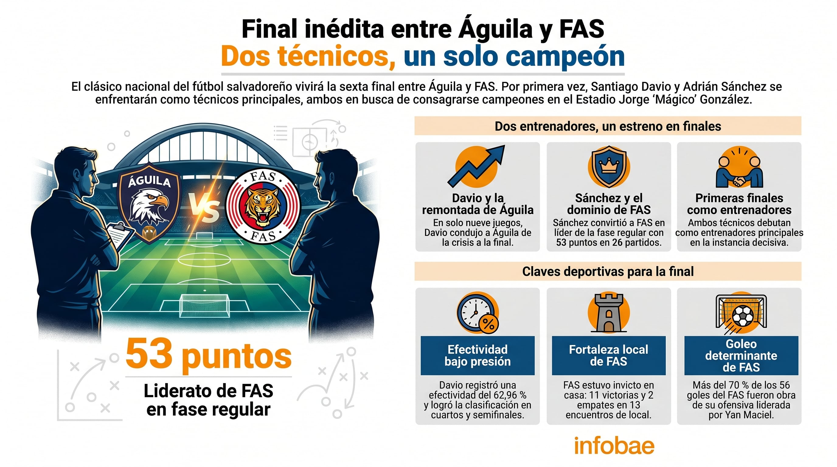 La final del Clausura 2026 del fútbol salvadoreño enfrenta a Club Deportivo Águila y Club Deportivo FAS en un duelo inédito de entrenadores, Santiago Davio y Adrián Sánchez, en el Estadio Jorge ‘Mágico’ González. (Imagen Ilustrativa Infobae)