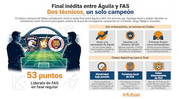 Infografía con dos entrenadores estilizados de espalda en un campo de fútbol, con escudos de Águila y FAS, y datos clave de la final del Clausura 2026.