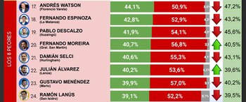 Los jefes comunales con peor