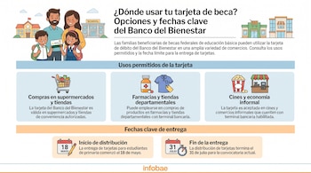 Ilustración de una familia, una escuela y edificios. Texto informativo sobre la tarjeta Banco del Bienestar, usos con iconos de tiendas y calendarios con fechas clave.