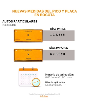 Las nuevas medidas del Pico y Placa. (Infobae)