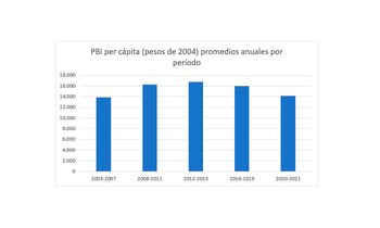 Fuente: Indec, series oficiales de