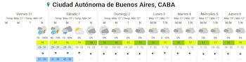 Cómo seguirá el tiempo para el finde semana en la Ciudad de Buenos Aires