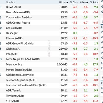 Fuente: Rava Bursátil-precios en dólares