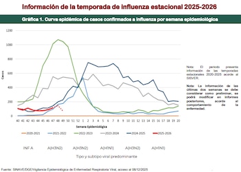 Variables de influenza y casos activos al 11 de diciembre (Semana Epidemiológica 49/Secretaría de Salud)
