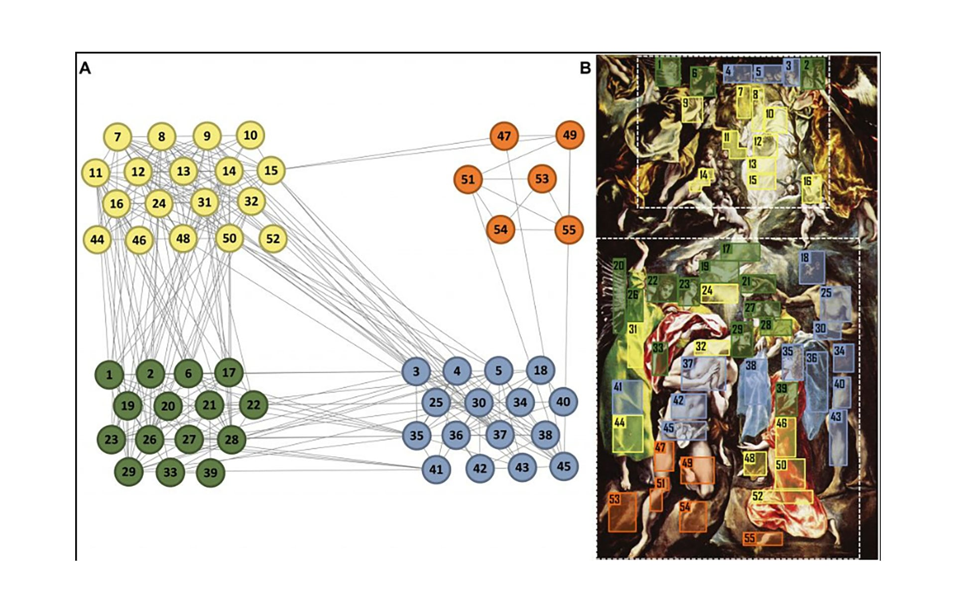 A) Diagrama de red que muestra la partición de modularidad máxima (Q). Se observan cuatro comunidades. (B) Las comunidades se representan en las regiones correspondientes de la pintura analizada. Las áreas escaneadas de la pintura están delimitadas por líneas blancas discontinuas (Science Advances)