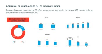 Un estudio analizó las donaciones