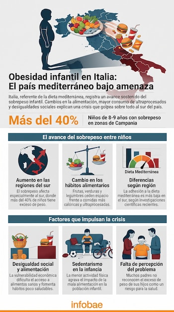 Infografía sobre obesidad infantil en Italia, muestra silueta de niño con sobrepeso, mapa de Italia, gráficos y textos explicativos.