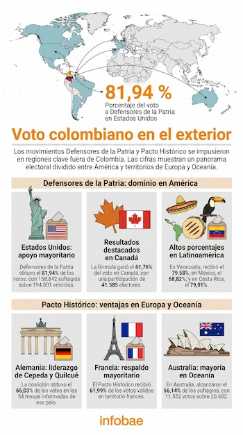 Abelardo de la Espriella y José Manuel Restrepo sumaron 158.842 votos en Estados Unidos - crédito Infobae Colombia