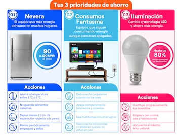 Los usuarios que superen en más de 10% su meta de consumo de energía eléctrica pagarán un recargo, y quienes queden por debajo del 90% accederán a un saldo a favor semestral en la factura - crédito