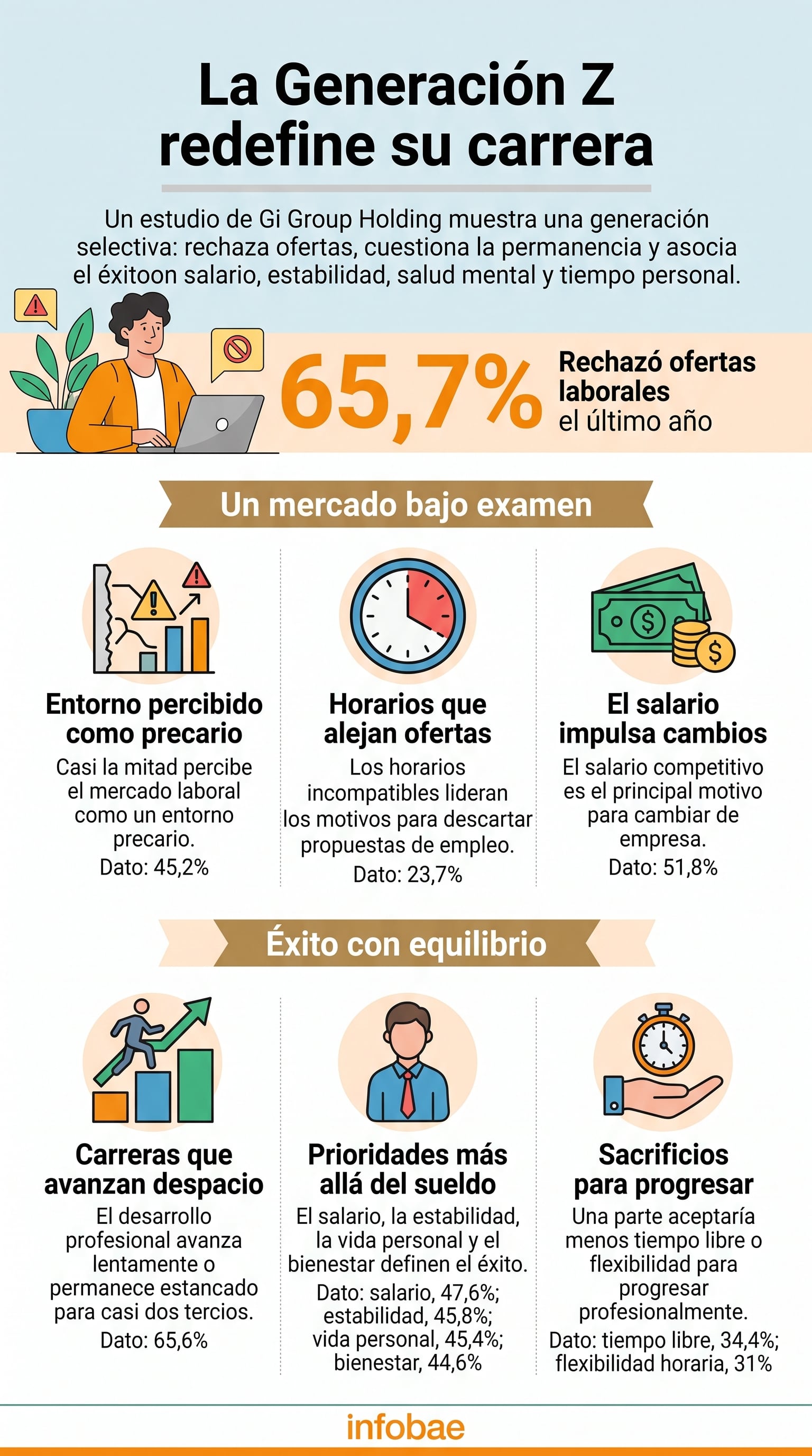 Una infografía de Gi Group Holding detalla los factores salariales y de flexibilidad que condicionan las decisiones laborales de la Generación Z en España. (Imagen Ilustrativa Infobae)