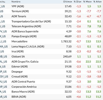 Fuente: Rava Bursátil-precios en dólares