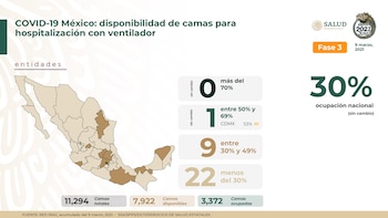 Cifras de ocupación en camas