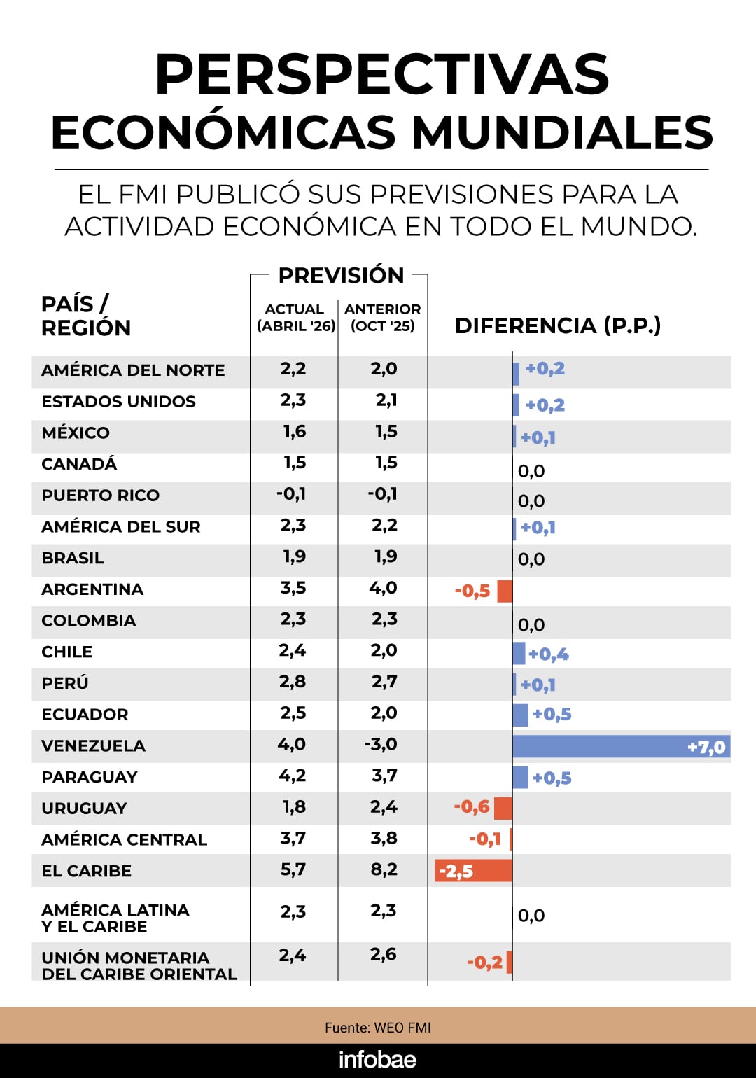 El Fondo Monetario Internacional publicó sus previsiones de actividad económica global, mostrando ajustes para Argentina, El Caribe y Uruguay, entre otros países. (Infobae en base a datos del FMI)
