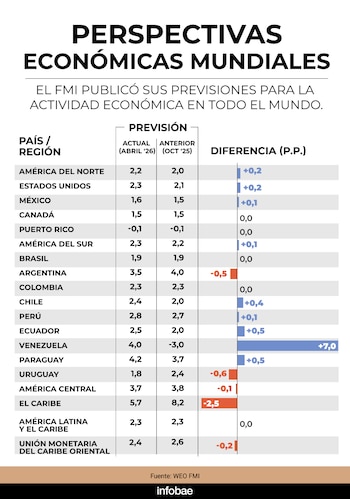 Tabla de datos que muestra las previsiones de actividad económica mundial del FMI, con valores para diferentes países y regiones y sus variaciones