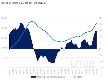 Fuente: Índice General Tinsa IMIE
