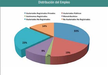 La estructura del empleo y