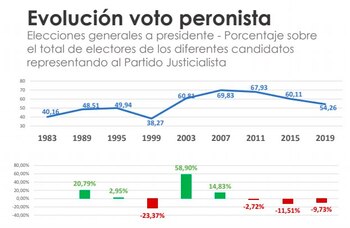 La evolución del voto a