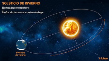 Solsticio quiere decir "Sol quieto".