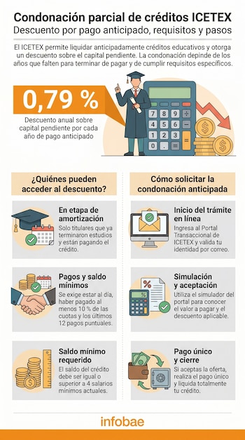 El proceso para acceder al beneficio de Condonación Parcial es completamente digital, personalizado y puede simularse desde el portal transaccional de Icetex - crédito Imagen Ilustrativa Infobae