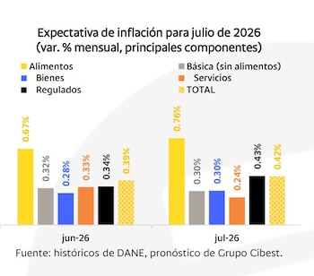 Alimentos sería el principal jalonador de la inflación de julio de 2026 en Colombia - crédito Bancolombia