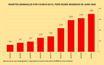Muertes semanales por COVID-19 en
