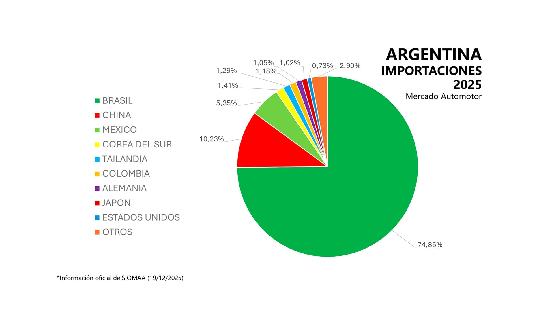 Brasil se lleva casi el 75% del total de importaciones de autos de 2025. China está segundo con el 10,23%