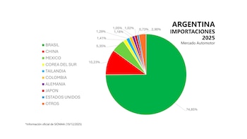 Brasil se lleva casi el