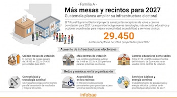 Infografía con mapa de Guatemala. Muestra urna electoral, votantes, edificio, símbolos de aumento, satélite, rampa, luz y agua. Texto sobre plan electoral 2027.