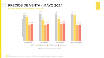 Viviendas compra y alquiler AMBA