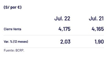 Valor del euro, según el