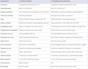 F-16 Block 70 vs F-35: así se comparan los cazas que redefinen el poder aéreo en Sudamérica. (Foto: Infobae Perú)