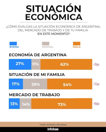 Infografía con tres gráficos de barras segmentadas que muestran la evaluación de la economía de Argentina, la situación familiar y el mercado de trabajo