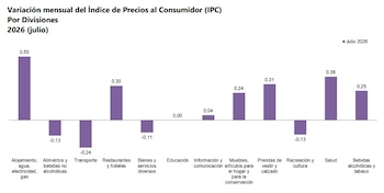 Alojamiento, agua, electricidad y gas fue la división de gasto con mayor aporte a la inflación de julio de 2026 - crédito Dane