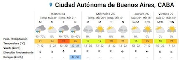 Pronóstico del tiempo extendido para