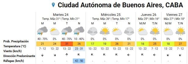 Pronóstico del tiempo extendido para la Ciudad Autónoma de Buenos Aires, indicando lluvias y ráfagas de viento para el martes, seguido de días soleados y temperaturas más agradables hacia el final de la semana.