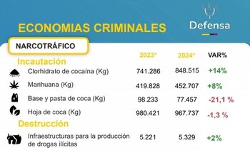 En 2024, se incautaron más de 800 toneladas de cocaína, según el Ministerio de Defensa - crédito @Ivan_Velasquez_/X