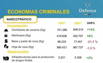 En 2024, se incautaron más