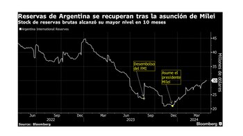 Reservas del BCRA