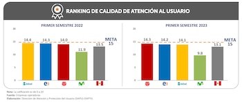Ranking de Osiptel sobre empresas de telecomunicaciones.