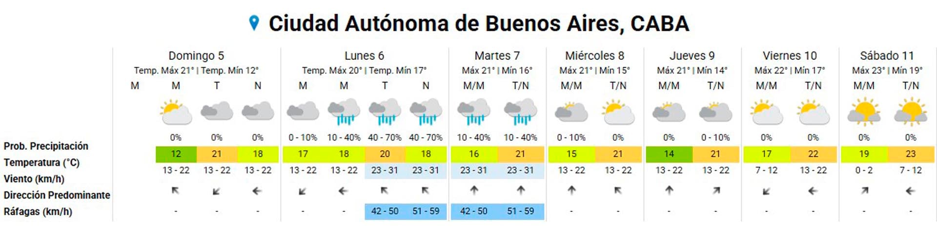 La Ciudad Autónoma de Buenos Aires se prepara para una semana con alternancia de sol, lluvias y vientos intensos, según el pronóstico del 5 al 11 de abril de 2026.